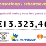 Ruim €13.000 opgehaald met sponsorloop voor het goede doel